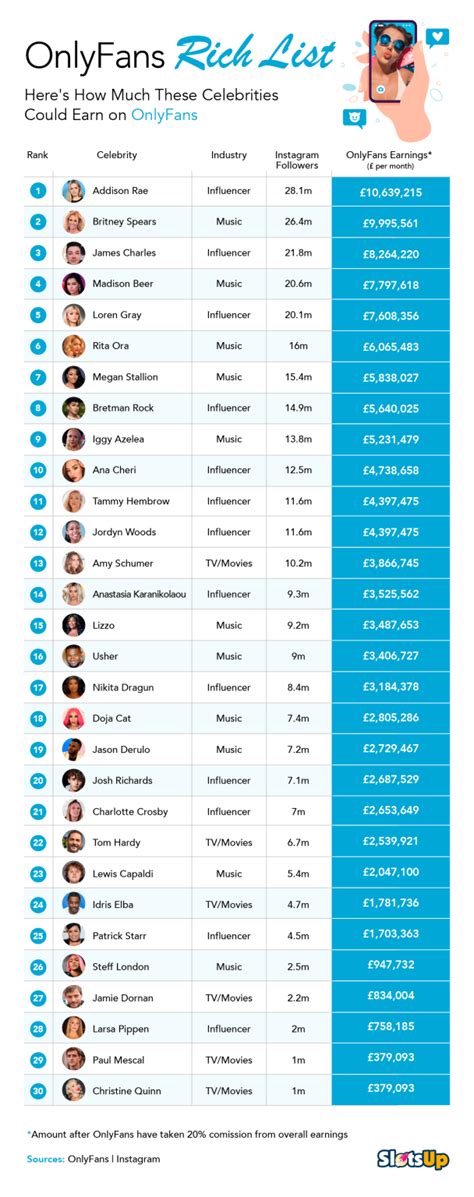 top earning onlyfans 2022|A List of OnlyFans Top Earners